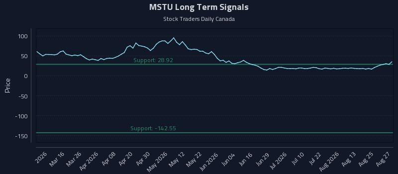 MSTU Long Term Analysis for August 28 2026