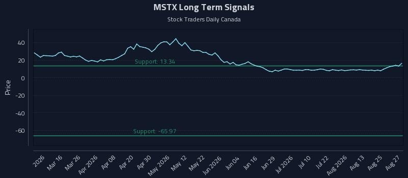 MSTX Long Term Analysis for August 28 2026 MSTX Long Term Analysis for August 28 2026