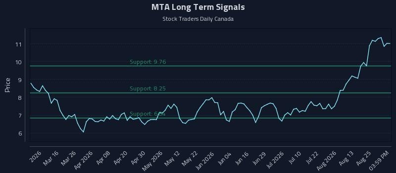 MTA Long Term Analysis for August 28 2026 MTA Long Term Analysis for August 28 2026