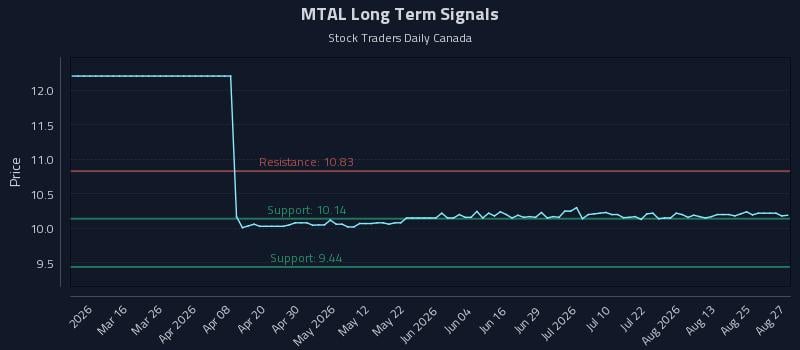 MTAL Long Term Analysis for August 28 2026 MTAL Long Term Analysis for August 28 2026