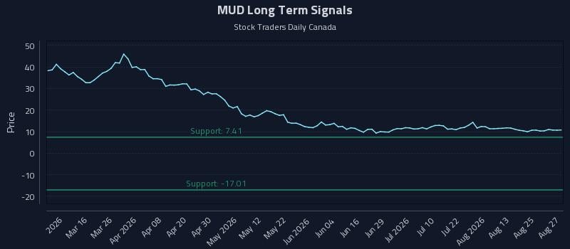 MUD Long Term Analysis for August 28 2026 MUD Long Term Analysis for August 28 2026