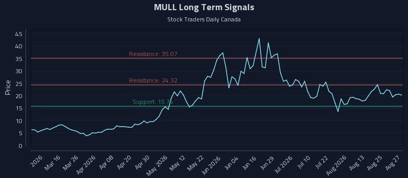 MULL Long Term Analysis for August 28 2026