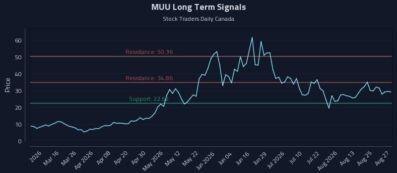 MUU Long Term Analysis for August 28 2026 MUU Long Term Analysis for August 28 2026