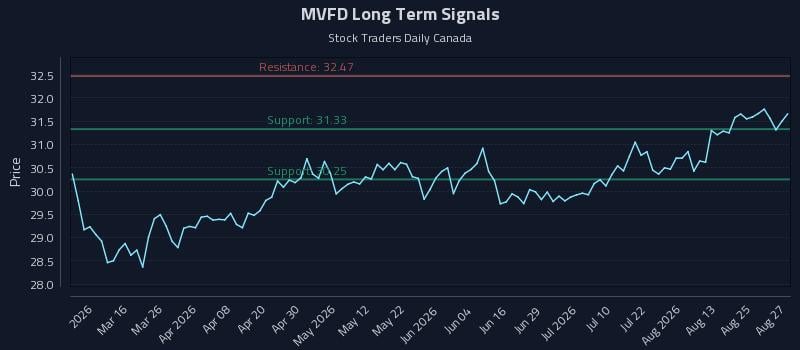 MVFD Long Term Analysis for August 28 2026 MVFD Long Term Analysis for August 28 2026