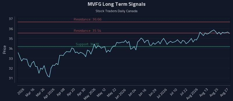 MVFG Long Term Analysis for August 28 2026 MVFG Long Term Analysis for August 28 2026