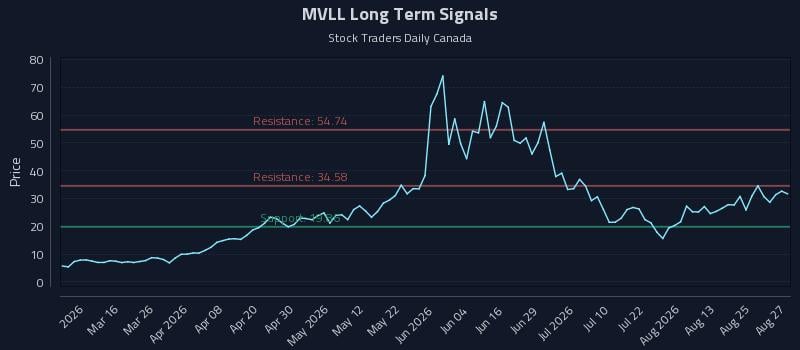 MVLL Long Term Analysis for August 28 2026 MVLL Long Term Analysis for August 28 2026
