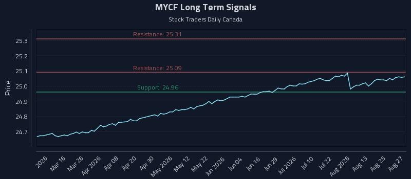 MYCF Long Term Analysis for August 28 2026 MYCF Long Term Analysis for August 28 2026