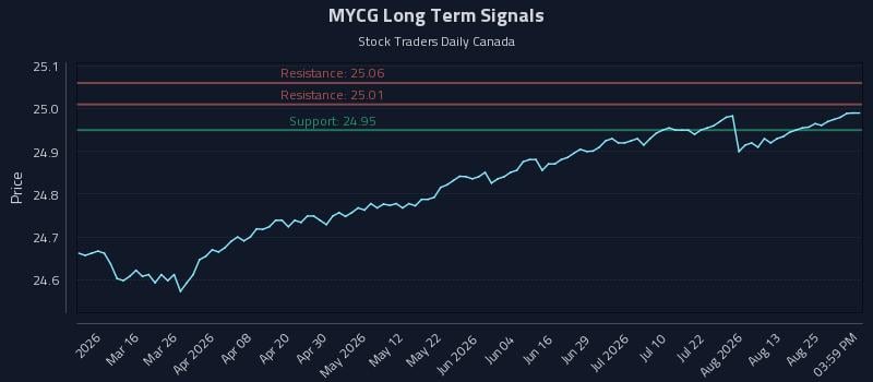 MYCG Long Term Analysis for August 28 2026 MYCG Long Term Analysis for August 28 2026