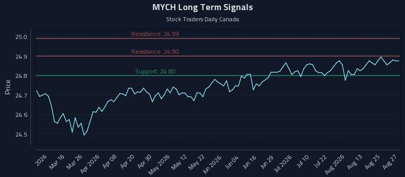 MYCH Long Term Analysis for August 28 2026 MYCH Long Term Analysis for August 28 2026