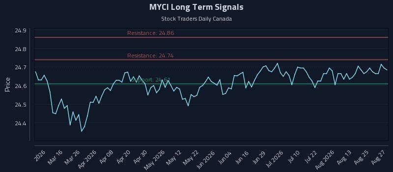 MYCI