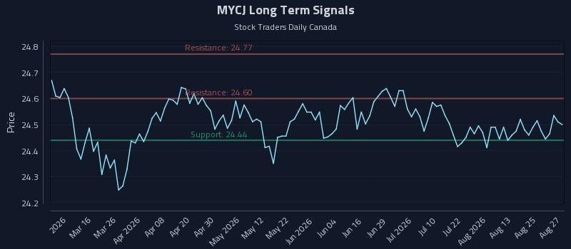 MYCJ Long Term Analysis for August 28 2026 MYCJ Long Term Analysis for August 28 2026