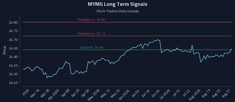 MYMG Long Term Analysis for August 28 2026 MYMG Long Term Analysis for August 28 2026