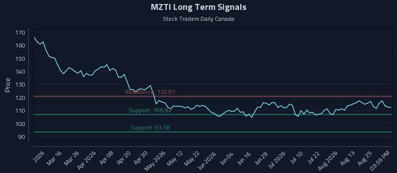 MZTI Long Term Analysis for August 28 2026 MZTI Long Term Analysis for August 28 2026