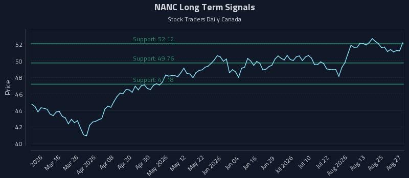 NANC Long Term Analysis for August 28 2026 NANC Long Term Analysis for August 28 2026