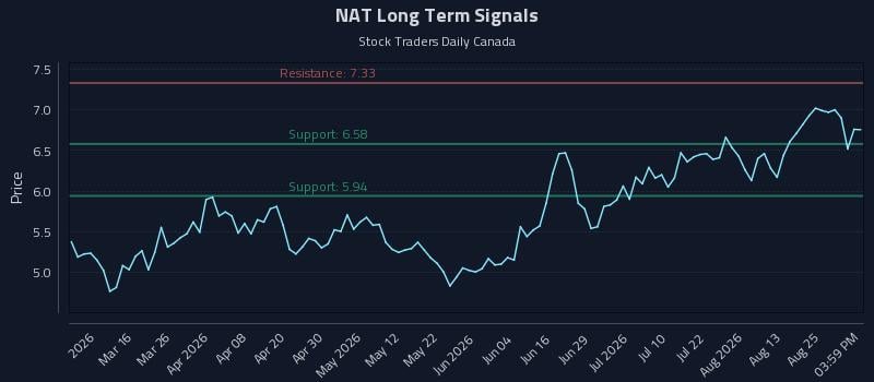 NAT Long Term Analysis for August 28 2026 NAT Long Term Analysis for August 28 2026