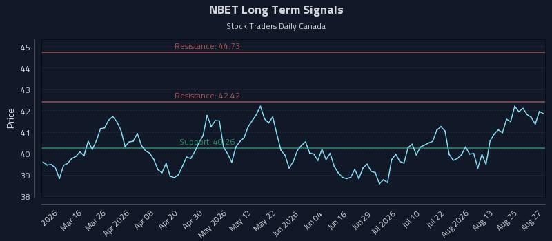NBET Long Term Analysis for August 28 2026 NBET Long Term Analysis for August 28 2026