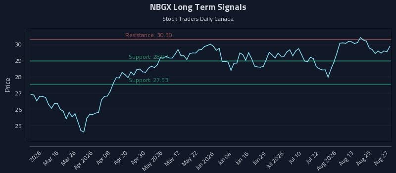 NBGX Long Term Analysis for August 28 2026 NBGX Long Term Analysis for August 28 2026