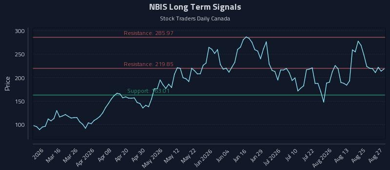 NBIS Long Term Analysis for August 28 2026 NBIS Long Term Analysis for August 28 2026