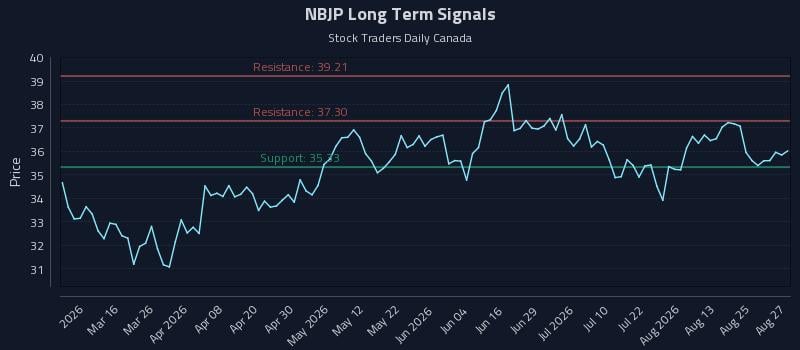 NBJP Long Term Analysis for August 28 2026 NBJP Long Term Analysis for August 28 2026