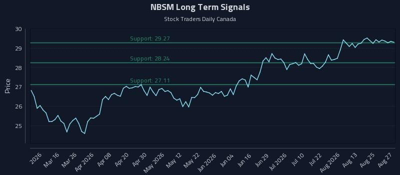 NBSM Long Term Analysis for August 28 2026 NBSM Long Term Analysis for August 28 2026