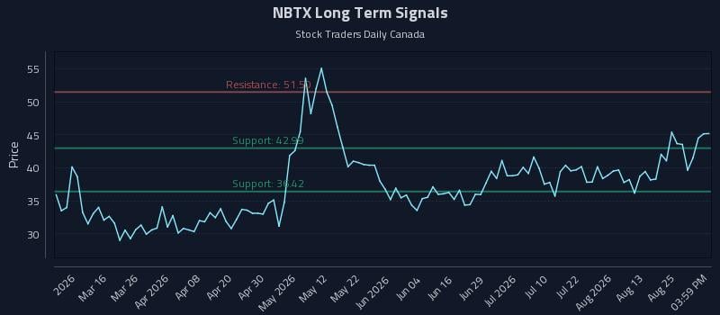NBTX Long Term Analysis for August 28 2026 NBTX Long Term Analysis for August 28 2026