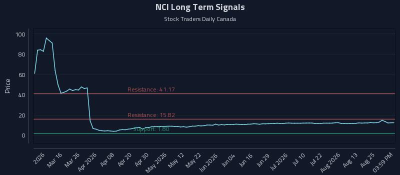 NCI Long Term Analysis for August 28 2026 NCI Long Term Analysis for August 28 2026