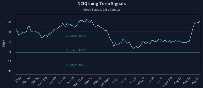 NCIQ Long Term Analysis for August 28 2026 NCIQ Long Term Analysis for August 28 2026