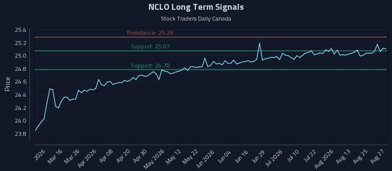 NCLO Long Term Analysis for August 28 2026 NCLO Long Term Analysis for August 28 2026