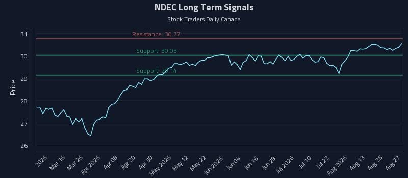 NDEC Long Term Analysis for August 28 2026 NDEC Long Term Analysis for August 28 2026