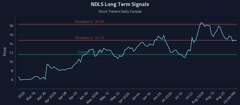 NDLS Long Term Analysis for August 28 2026 NDLS Long Term Analysis for August 28 2026