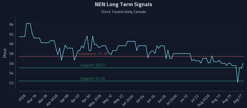 NEN Long Term Analysis for August 28 2026 NEN Long Term Analysis for August 28 2026
