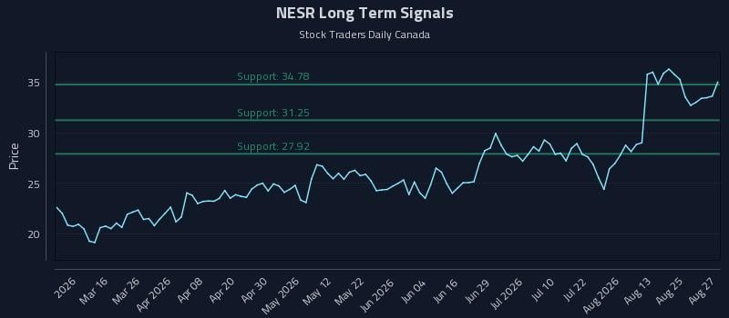 NESR Long Term Analysis for August 28 2026 NESR Long Term Analysis for August 28 2026