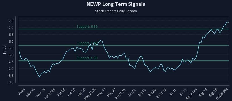 NEWP Long Term Analysis for August 28 2026 NEWP Long Term Analysis for August 28 2026