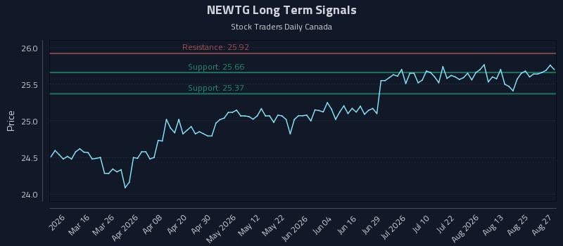 NEWTG Long Term Analysis for August 28 2026 NEWTG Long Term Analysis for August 28 2026
