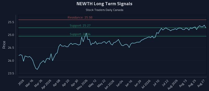 NEWTH Long Term Analysis for August 28 2026 NEWTH Long Term Analysis for August 28 2026