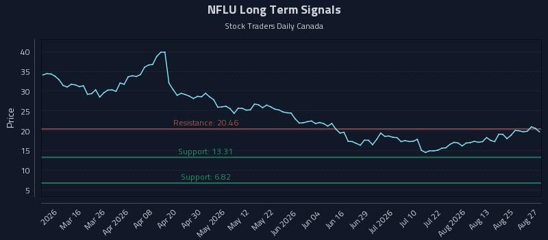 NFLU Long Term Analysis for August 28 2026 NFLU Long Term Analysis for August 28 2026