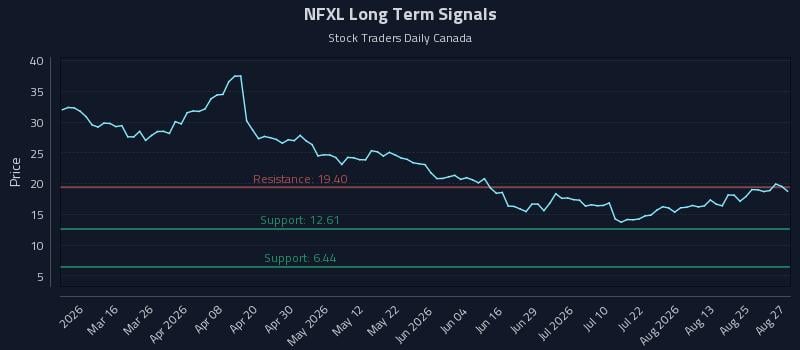 NFXL Long Term Analysis for August 28 2026 NFXL Long Term Analysis for August 28 2026