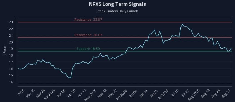 NFXS Long Term Analysis for August 28 2026 NFXS Long Term Analysis for August 28 2026