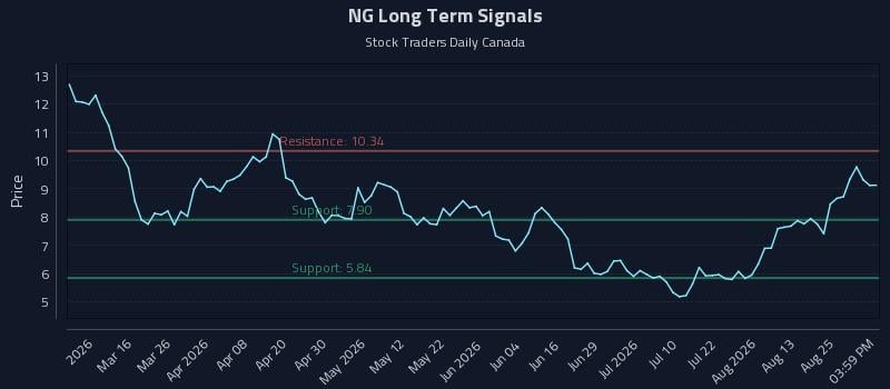 NG Long Term Analysis for August 28 2026 NG Long Term Analysis for August 28 2026