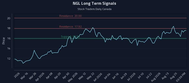 NGL Long Term Analysis for August 28 2026 NGL Long Term Analysis for August 28 2026