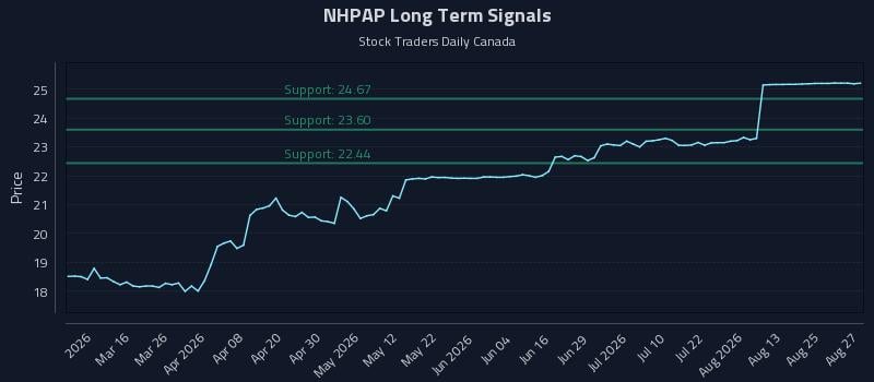 NHPAP Long Term Analysis for August 28 2026 NHPAP Long Term Analysis for August 28 2026