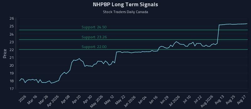 NHPBP Long Term Analysis for August 28 2026 NHPBP Long Term Analysis for August 28 2026