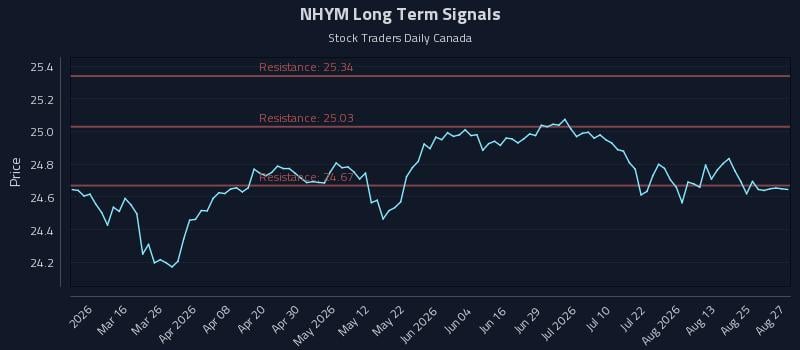 NHYM Long Term Analysis for August 28 2026 NHYM Long Term Analysis for August 28 2026