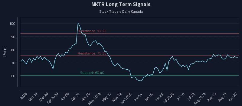 NKTR Long Term Analysis for August 28 2026 NKTR Long Term Analysis for August 28 2026