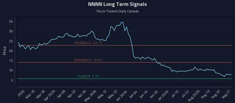 NNNN Long Term Analysis for August 28 2026 NNNN Long Term Analysis for August 28 2026