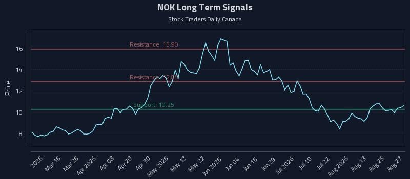 NOK Long Term Analysis for August 28 2026 NOK Long Term Analysis for August 28 2026