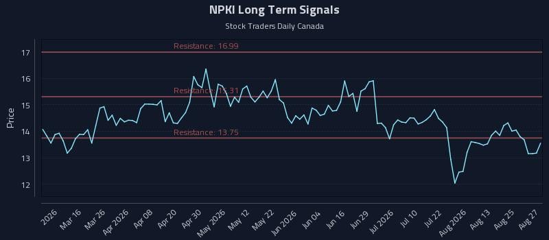 NPKI Long Term Analysis for August 28 2026 NPKI Long Term Analysis for August 28 2026