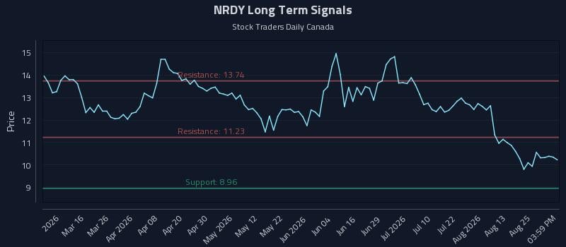 NRDY Long Term Analysis for August 28 2026 NRDY Long Term Analysis for August 28 2026