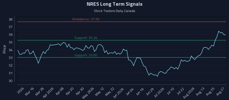 NRES Long Term Analysis for August 28 2026 NRES Long Term Analysis for August 28 2026