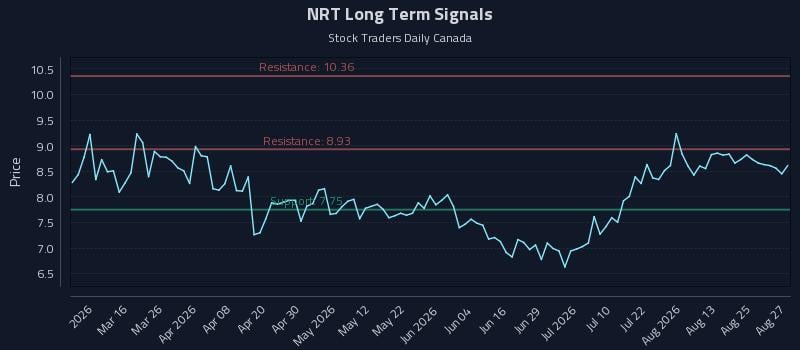 NRT Long Term Analysis for August 28 2026 NRT Long Term Analysis for August 28 2026